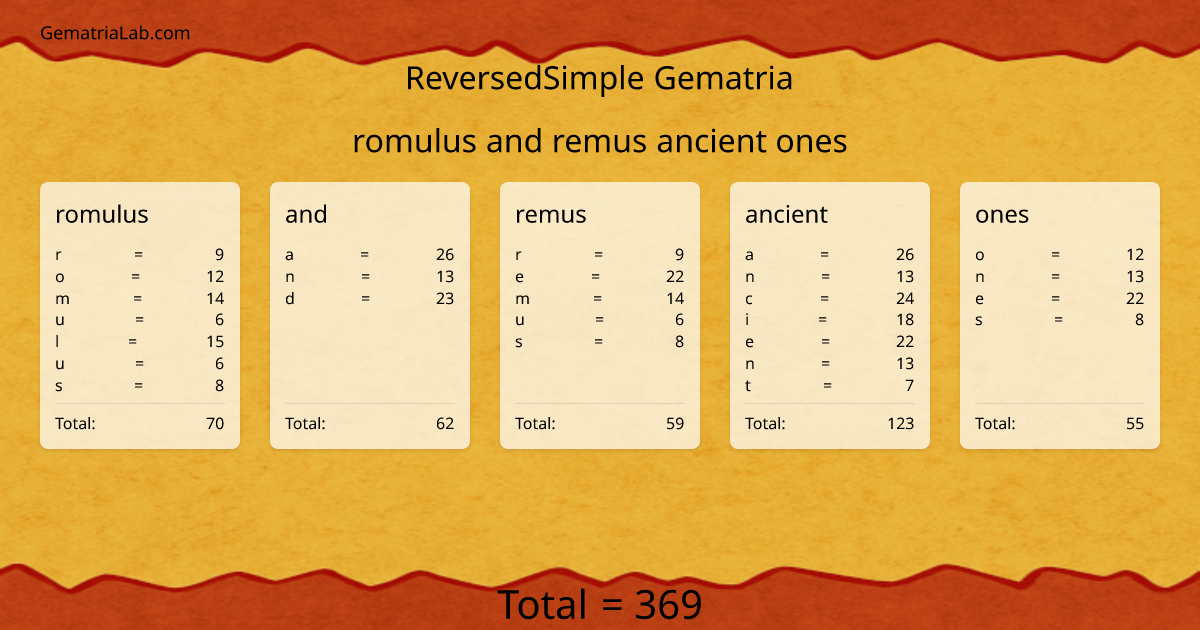 romulus and remus ancient ones in reversedSimple Gematria
